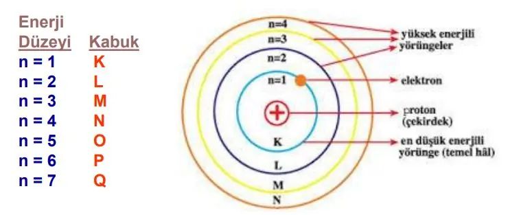 Niels Bohr Atom Modeli